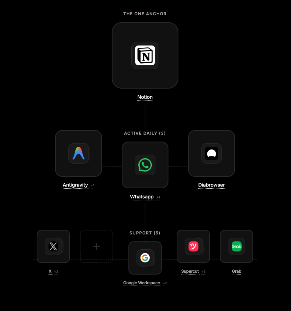 My personal 5:3:1 Core Stack — showing how WhatsApp, Google Workspace, and Notion are already structurally connected